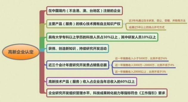 高新技術(shù)企業(yè)申請(qǐng)