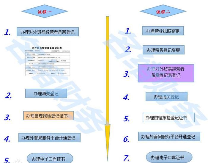 企業(yè)申請進出口權