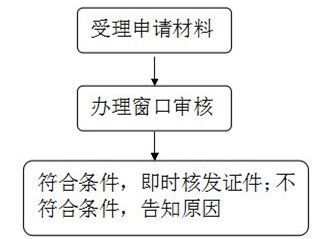 變更新公司法人營業(yè)執(zhí)照手續(xù)