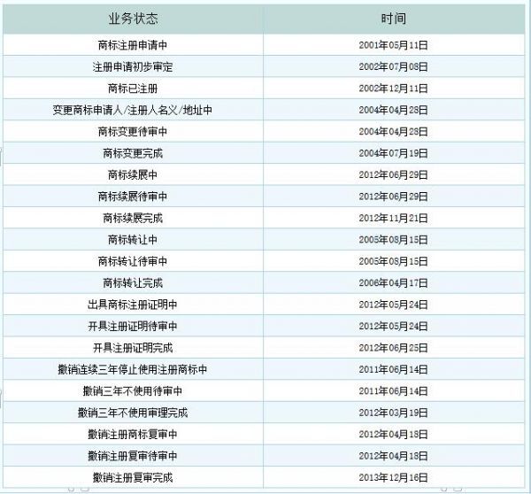 商標注冊