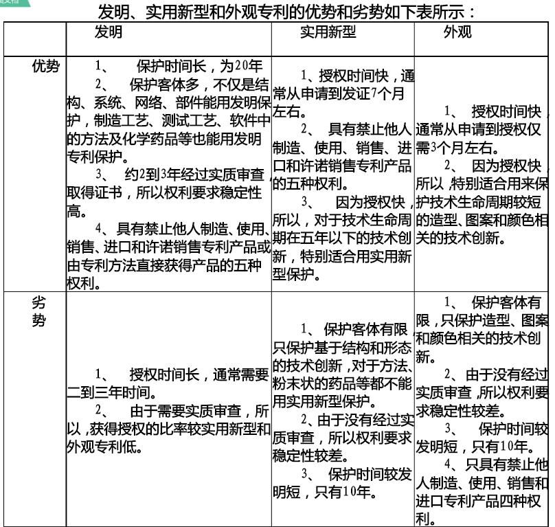 實(shí)用新型專(zhuān)利產(chǎn)品和發(fā)明專(zhuān)利優(yōu)缺點(diǎn)