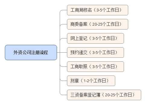 注冊外資公司流程