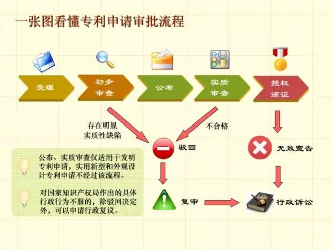 廣州正穗告訴你 發(fā)明專利申請(qǐng)流程是怎樣的？（附流程圖） 