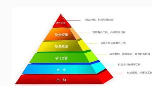 代理記賬財務